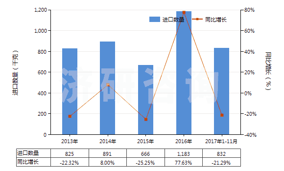 2013-2017年11月中國(guó)前列腺素、血栓烷和白細(xì)胞三烯(包括它們的衍生物和結(jié)構(gòu)類似物)(HS29375000)進(jìn)口量及增速統(tǒng)計(jì)